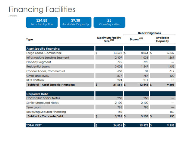 Financing Facilities