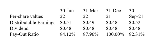 Distributable Earnings