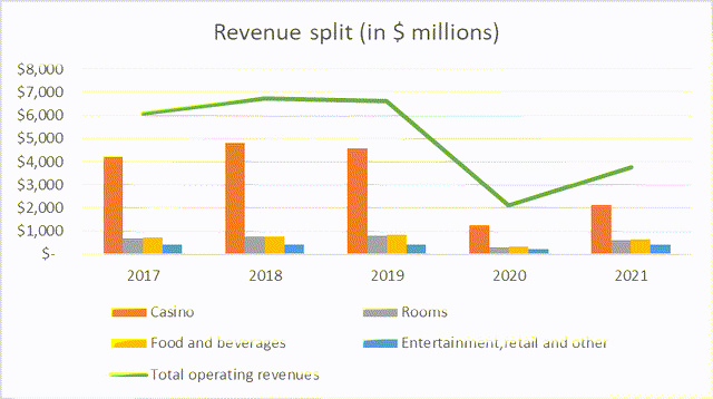 revenue split chart