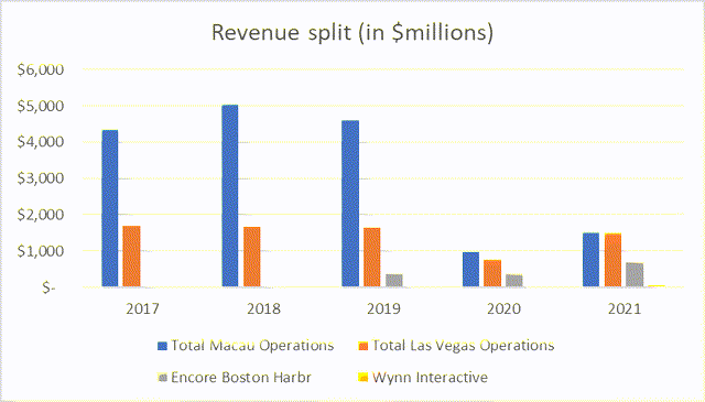 Casino revenue split
