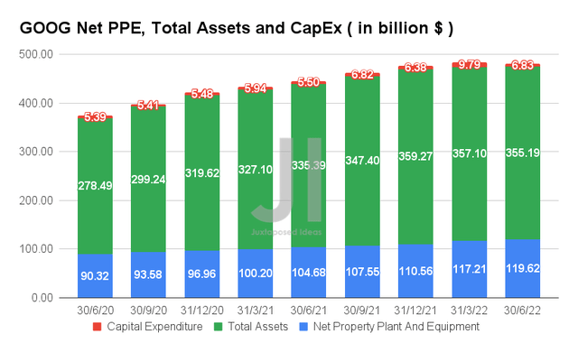 Google Net PPE, Total Assets and CapEx