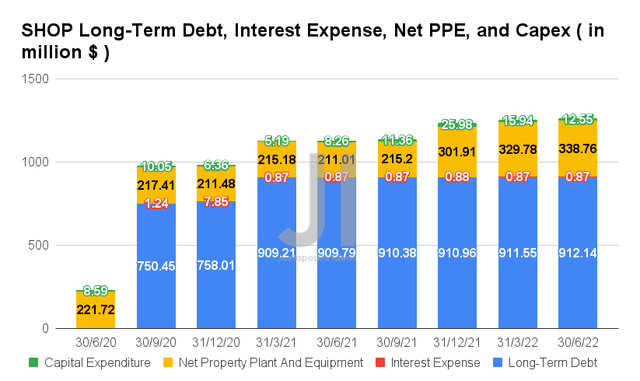 SHOP Long-Term Debt, Interest Expense, Net PPE, and Capex