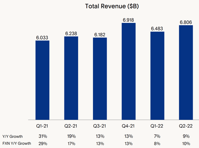 Revenue