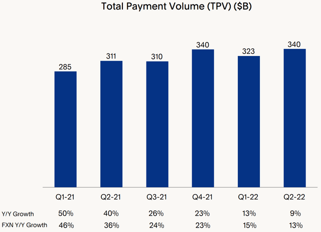 Total payment volume