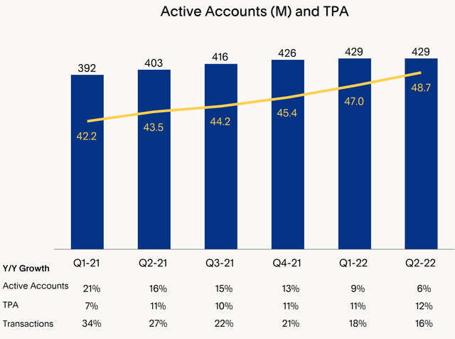 Active Accounts