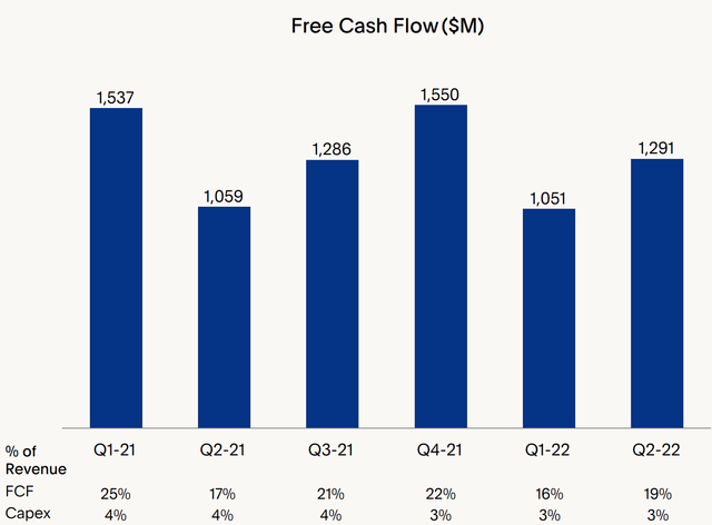 Free Cash Flow