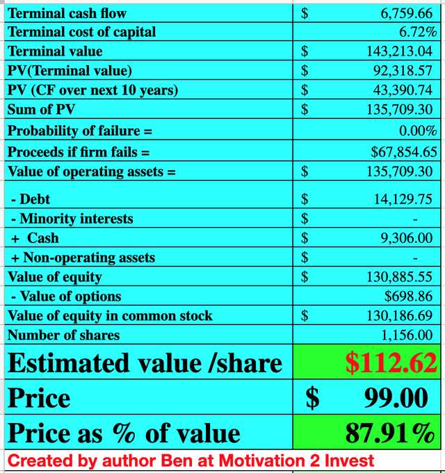 PayPal stock Valuation 1