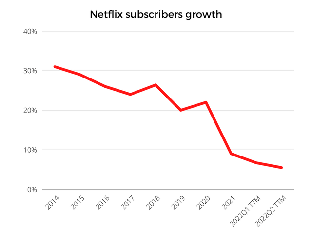netflix subscribers growth