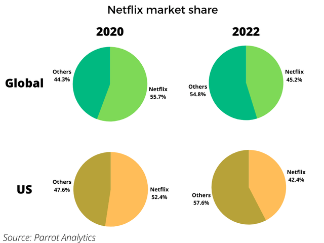 Netflix market share