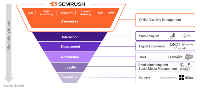 Semrush opère dans la gestion de la visibilité en ligne