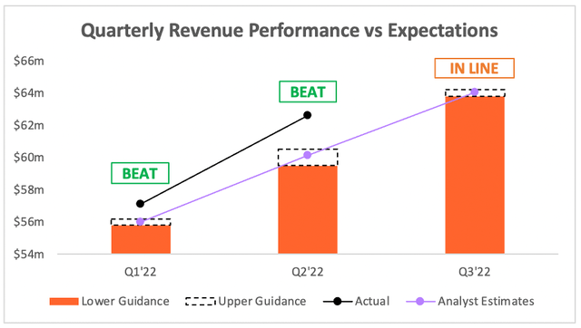 Semrush beat analysts' expectations on revenue and Q3 guidance was in line