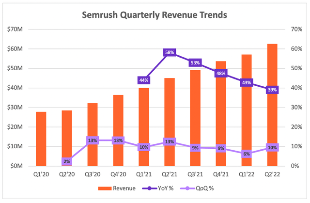 Accélération séquentielle de la croissance des revenus de Semrush