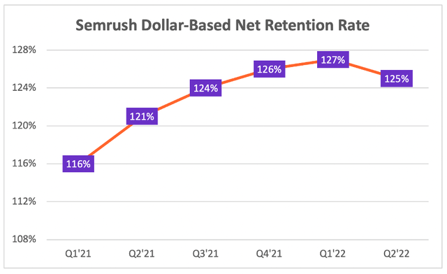 Semrush retention rate of 125% fell from 127% last quarter