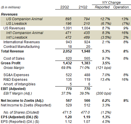 Zoetis P&L (Non-GAAP) (Q2 2022 vs. Prior Year)