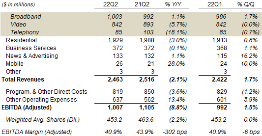 ATUS Profit & Loss (Q2 2022 vs. Prior Periods)