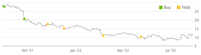 Librarian Capital ATUS Rating vs. Share Price (Last 1 Year)