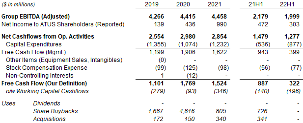 ATUS EBITDA & Cashflows (Since 2019)