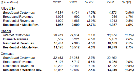 U.S. Cable Residential Broadband & Mobile Growth (Q2 2022 vs. Prior Periods)