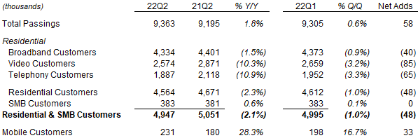 ATUS Customer Numbers (Q2 2022 vs. Prior Periods)