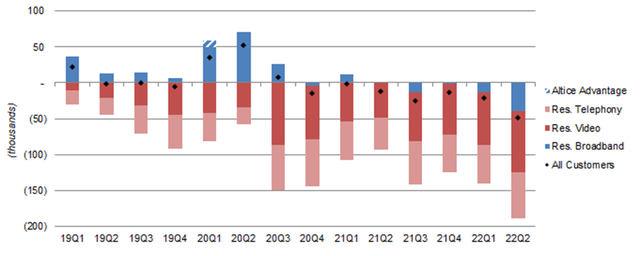 ATUS Residential Customer Net Adds by Product (Since 2019)