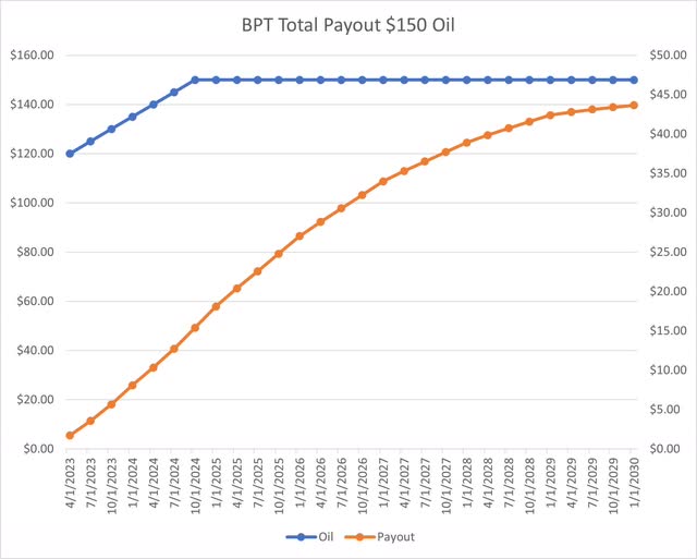BPT Payment $150 Oil