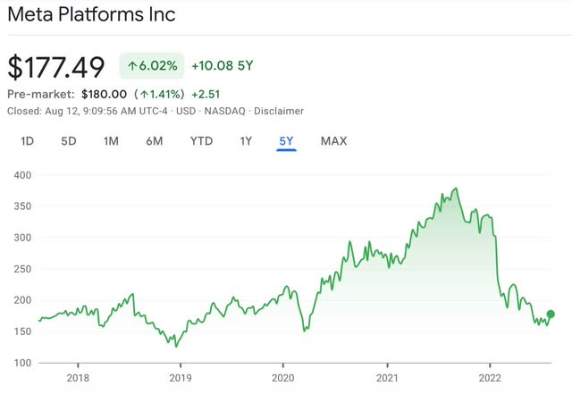 Meta Stock Chart