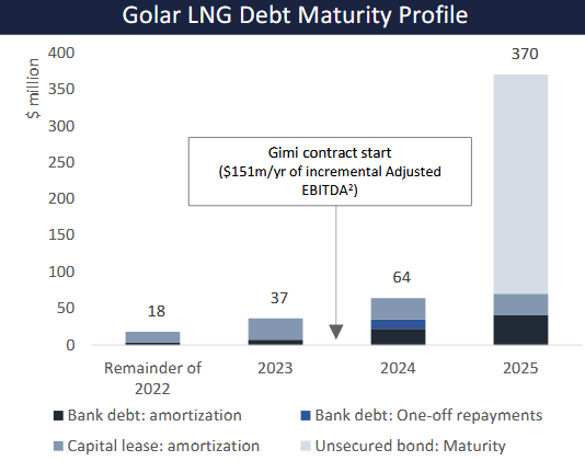 Golar LNG Debt Maturity Schedule