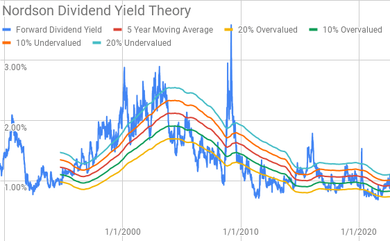 Nordson Dividend Yield Theory