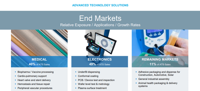 NDSN End Markets ATS