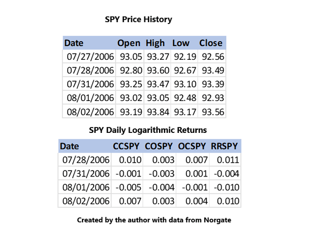 SPY Data Normalization Example