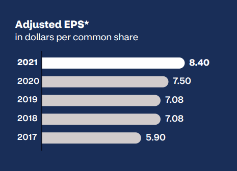 Adjusted EPS