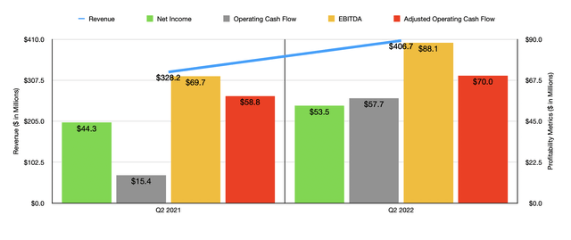 Historical Financials