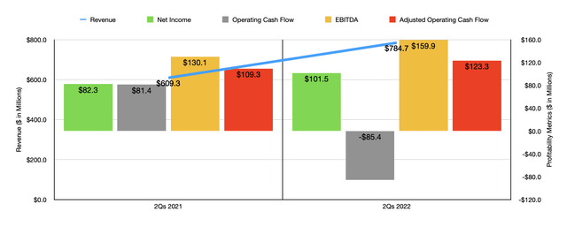 Historical Financials