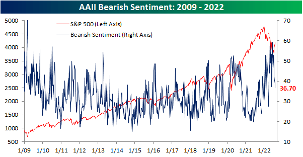 AAII Bearish Sentiment 2009 to 2022