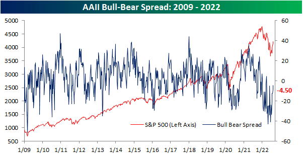 AAII Bull-Bear Spread 2009 to 2022