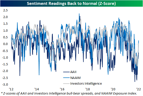 Sentiment readings back to normal: AAII, NAAIM, Investors Intelligence - Z-score