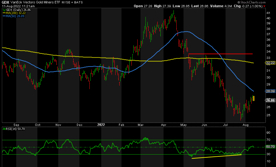 GDX 2022