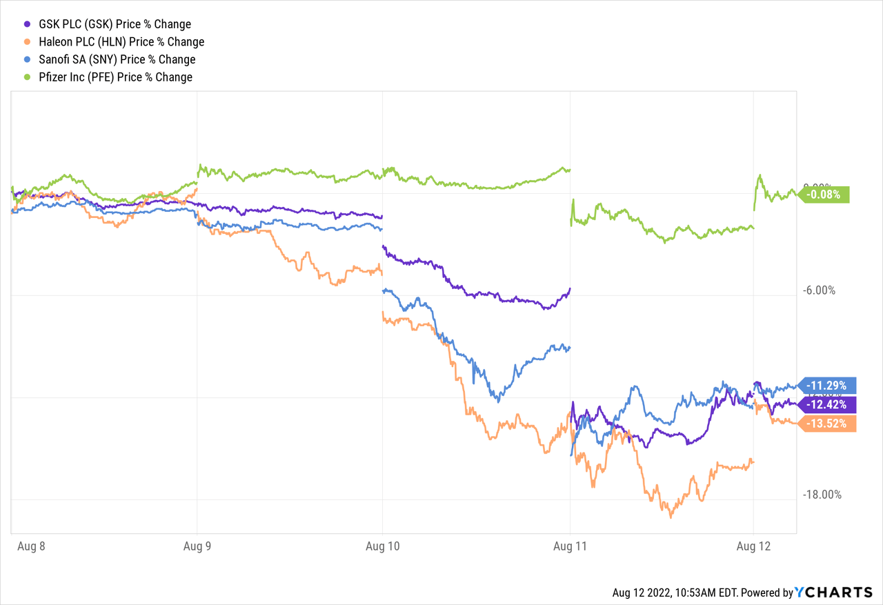 GSK stock vs peers price