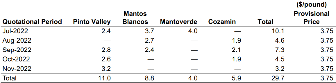 2022 Q2 Report to Shareholders