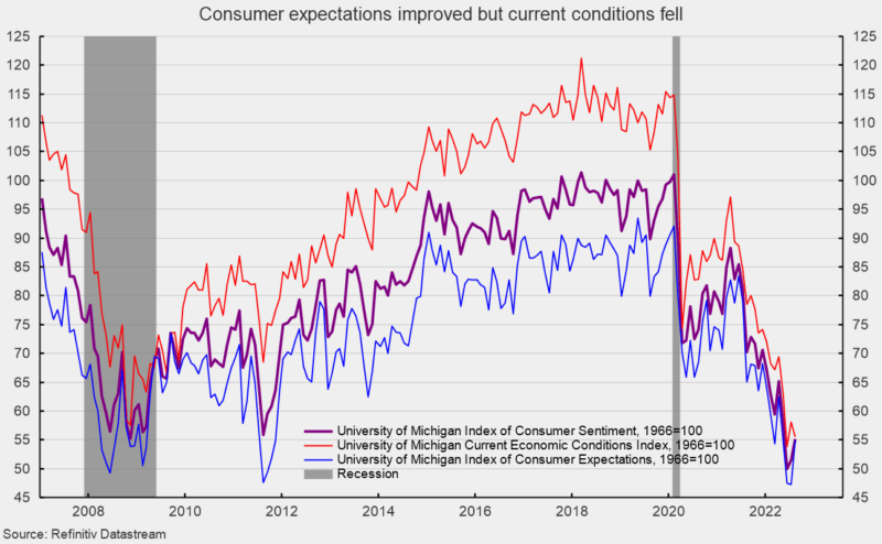 Consumer Sentiment Improved in Early August