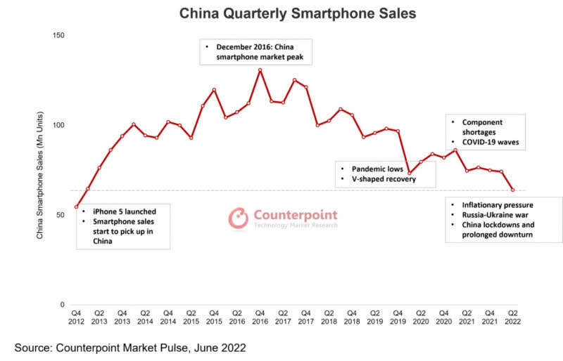 China Quarterly Smartphone Sales