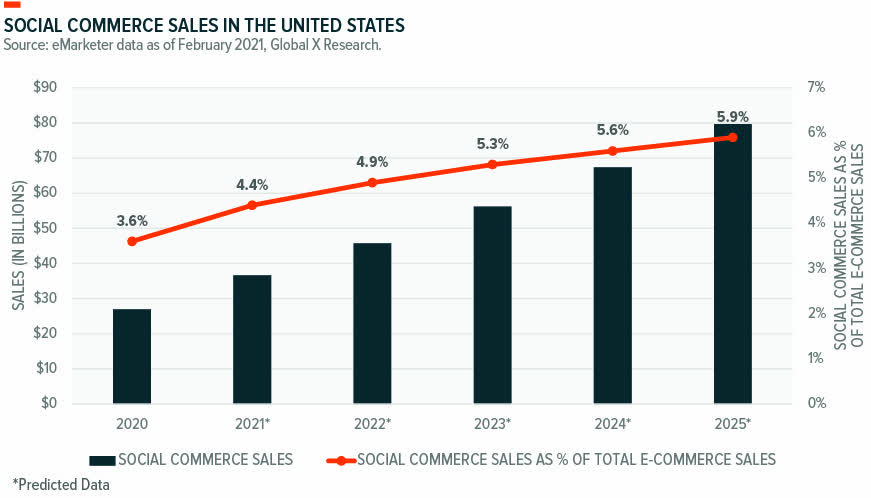 Social Commerce Sales in US