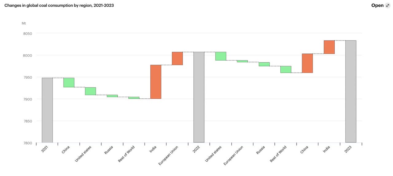 Global coal consumption estimates