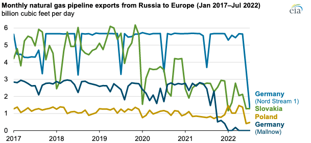 Monthly natural gas pipeline exports from Russia to Europe