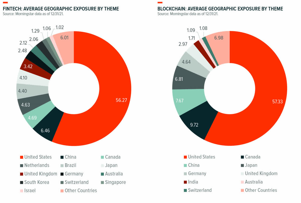 fintech and blockchain geographic exposure
