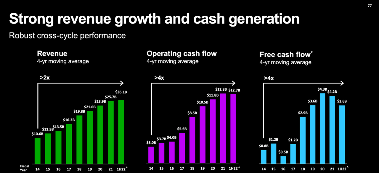 cash flow generation