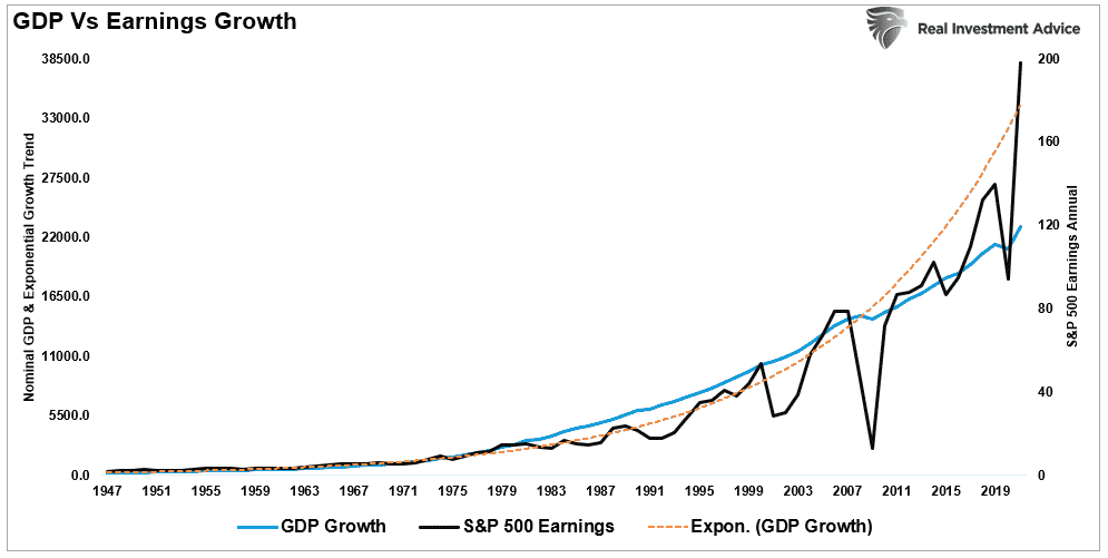 GDP Earnings Growth