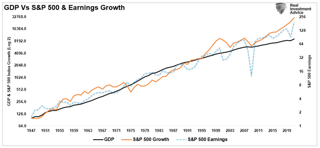 GDP S&P 500 Earnings Growth