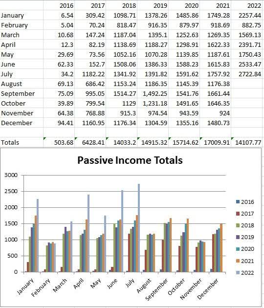 July 2022 passive income totals