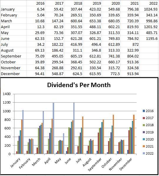 July 2022 passive income